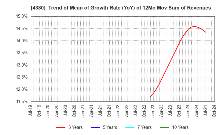 4380 M - mart Inc.: Trend of Mean of Growth Rate (YoY) of 12Mo Mov Sum of Revenues