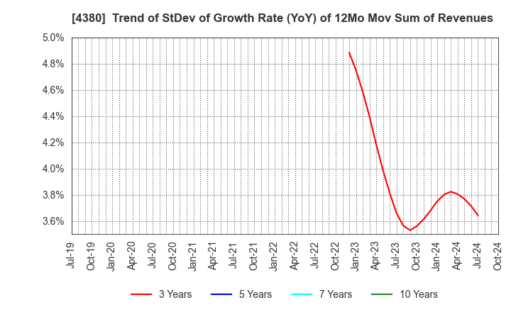 4380 M - mart Inc.: Trend of StDev of Growth Rate (YoY) of 12Mo Mov Sum of Revenues