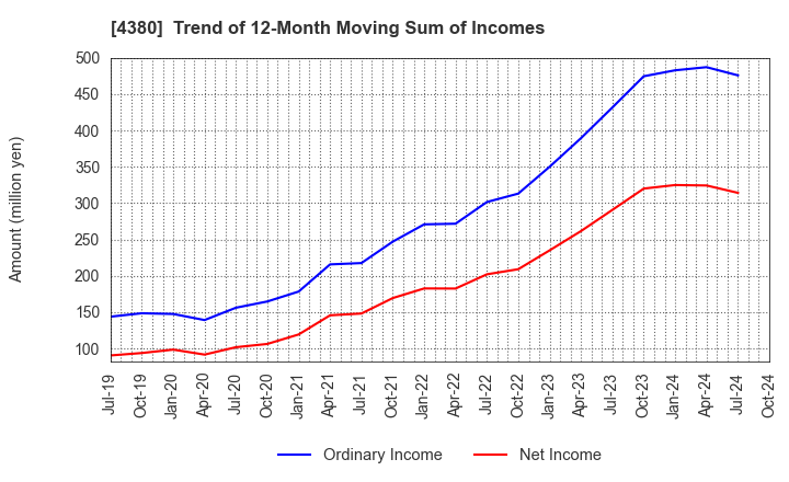 4380 M - mart Inc.: Trend of 12-Month Moving Sum of Incomes