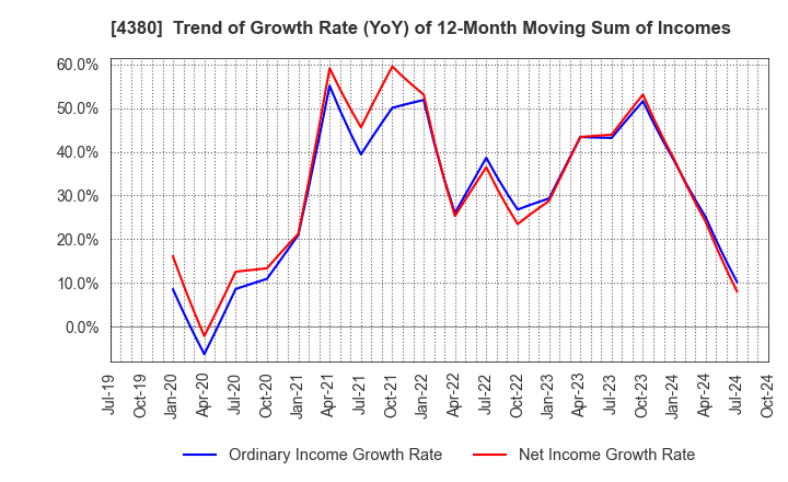 4380 M - mart Inc.: Trend of Growth Rate (YoY) of 12-Month Moving Sum of Incomes