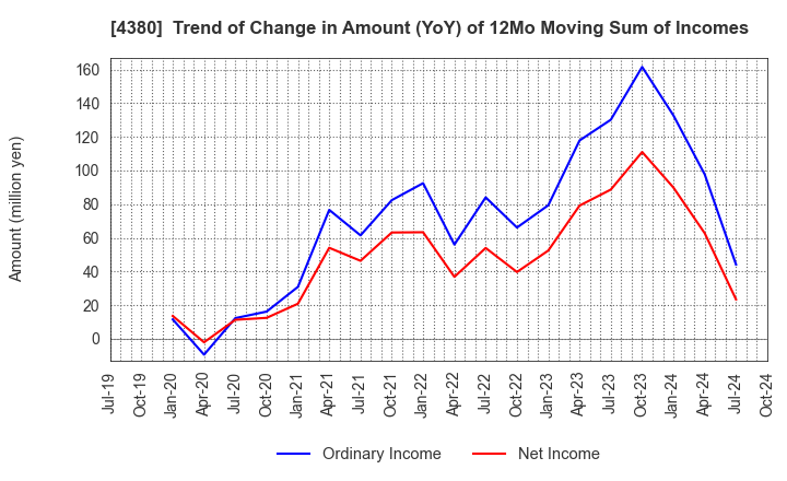 4380 M - mart Inc.: Trend of Change in Amount (YoY) of 12Mo Moving Sum of Incomes