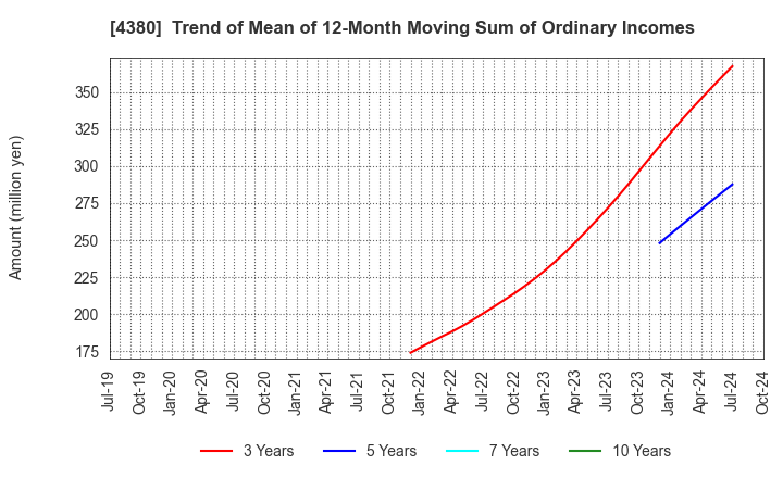 4380 M - mart Inc.: Trend of Mean of 12-Month Moving Sum of Ordinary Incomes