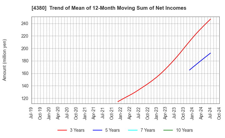 4380 M - mart Inc.: Trend of Mean of 12-Month Moving Sum of Net Incomes