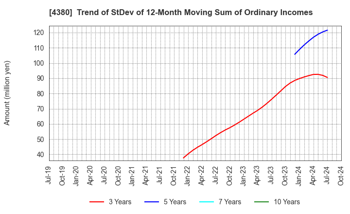 4380 M - mart Inc.: Trend of StDev of 12-Month Moving Sum of Ordinary Incomes