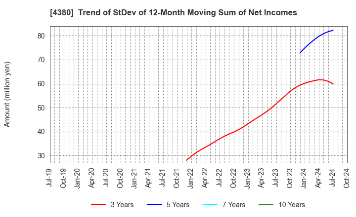 4380 M - mart Inc.: Trend of StDev of 12-Month Moving Sum of Net Incomes