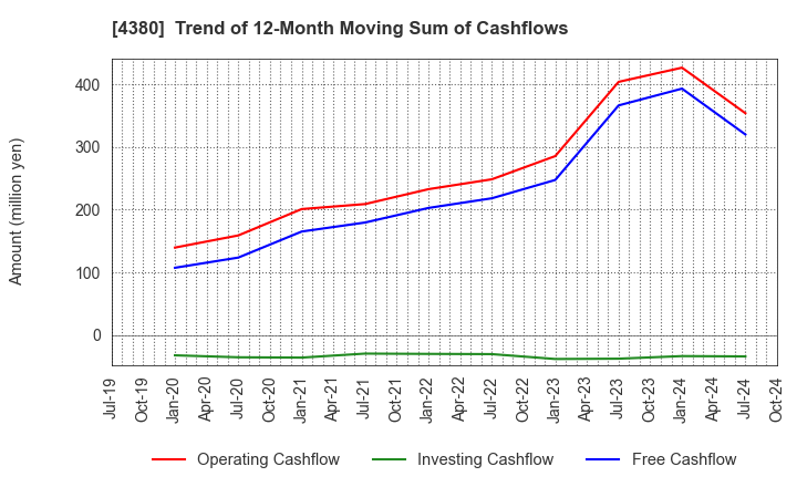 4380 M - mart Inc.: Trend of 12-Month Moving Sum of Cashflows