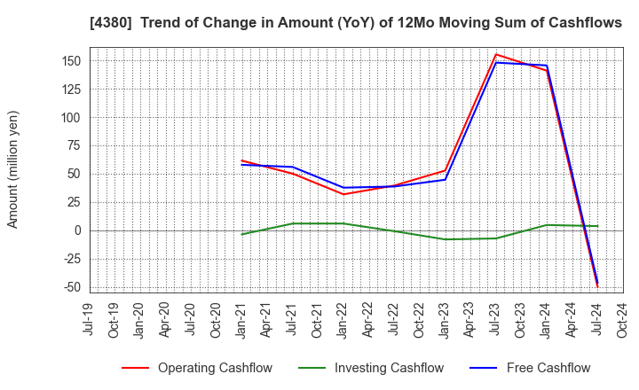 4380 M - mart Inc.: Trend of Change in Amount (YoY) of 12Mo Moving Sum of Cashflows