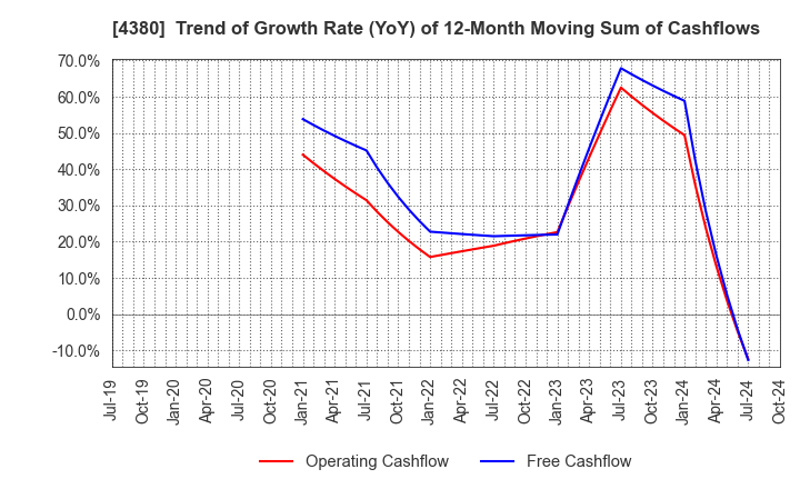 4380 M - mart Inc.: Trend of Growth Rate (YoY) of 12-Month Moving Sum of Cashflows