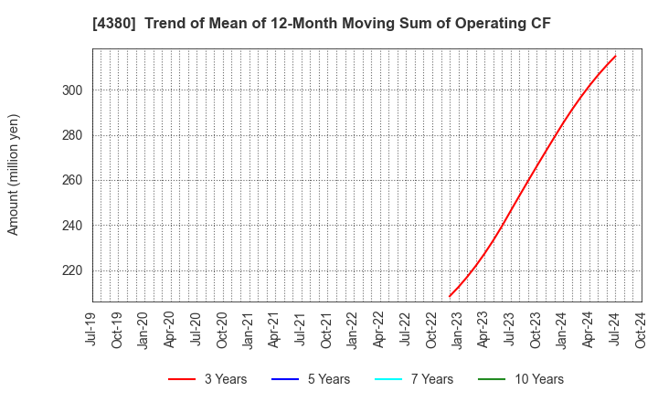 4380 M - mart Inc.: Trend of Mean of 12-Month Moving Sum of Operating CF