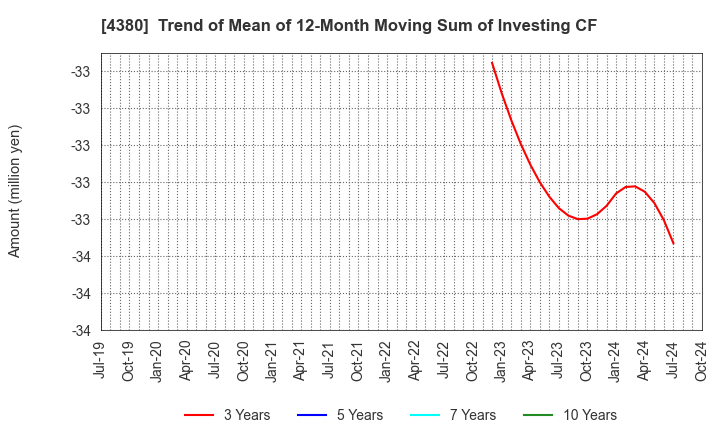 4380 M - mart Inc.: Trend of Mean of 12-Month Moving Sum of Investing CF