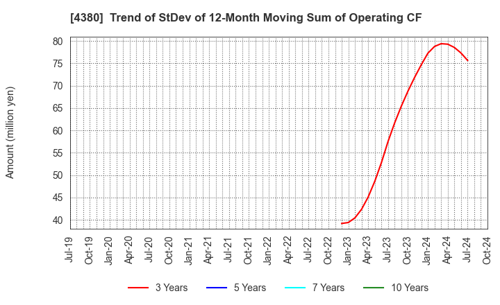 4380 M - mart Inc.: Trend of StDev of 12-Month Moving Sum of Operating CF