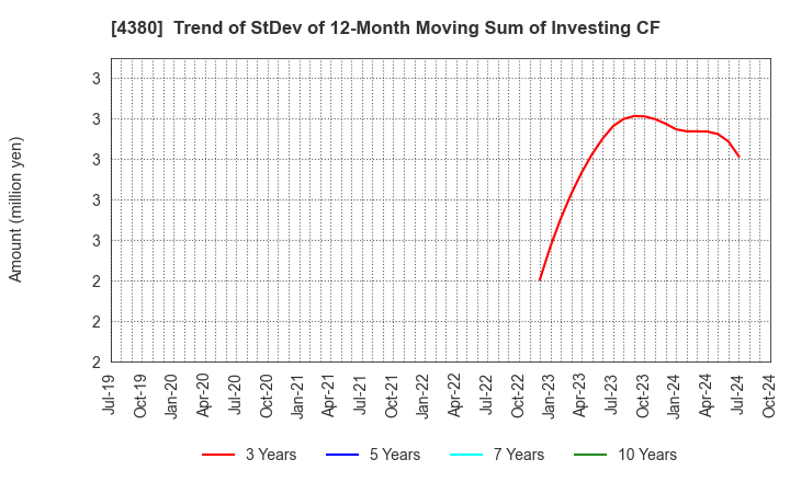 4380 M - mart Inc.: Trend of StDev of 12-Month Moving Sum of Investing CF