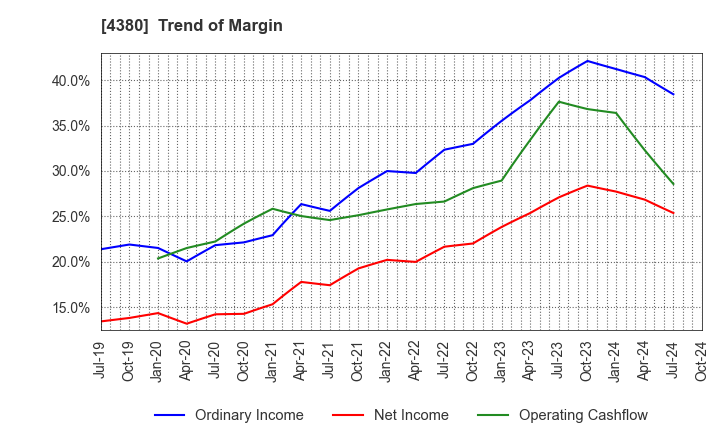 4380 M - mart Inc.: Trend of Margin