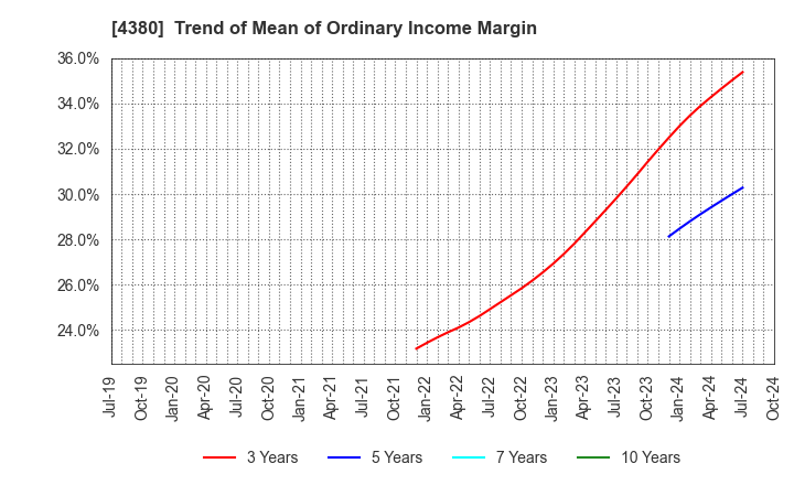 4380 M - mart Inc.: Trend of Mean of Ordinary Income Margin