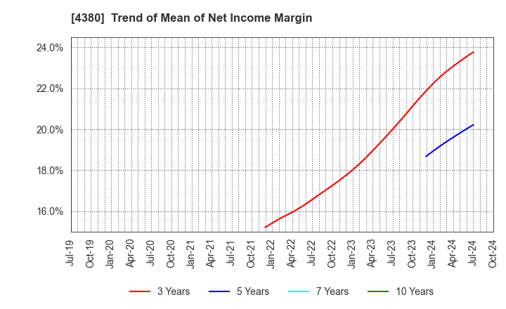 4380 M - mart Inc.: Trend of Mean of Net Income Margin