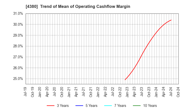 4380 M - mart Inc.: Trend of Mean of Operating Cashflow Margin