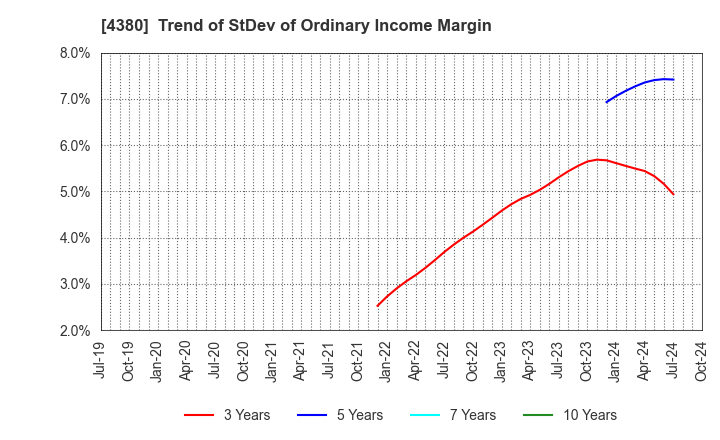 4380 M - mart Inc.: Trend of StDev of Ordinary Income Margin