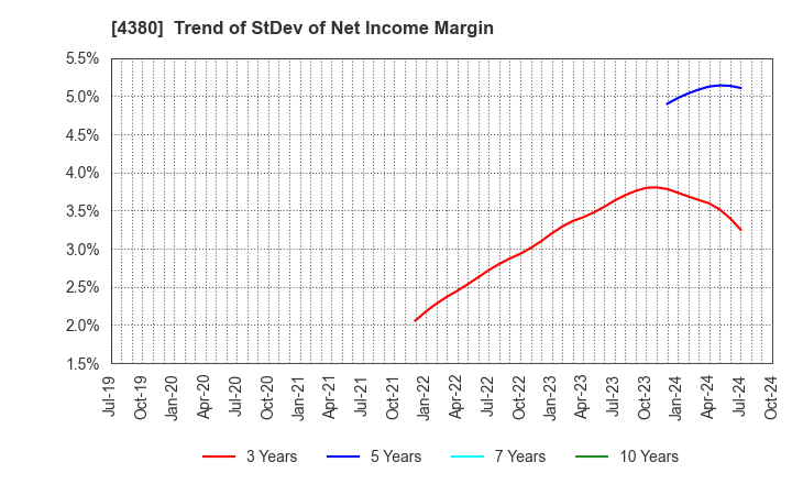 4380 M - mart Inc.: Trend of StDev of Net Income Margin