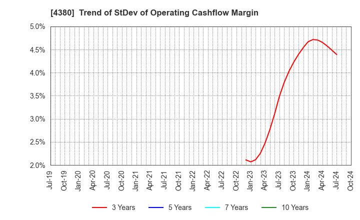 4380 M - mart Inc.: Trend of StDev of Operating Cashflow Margin