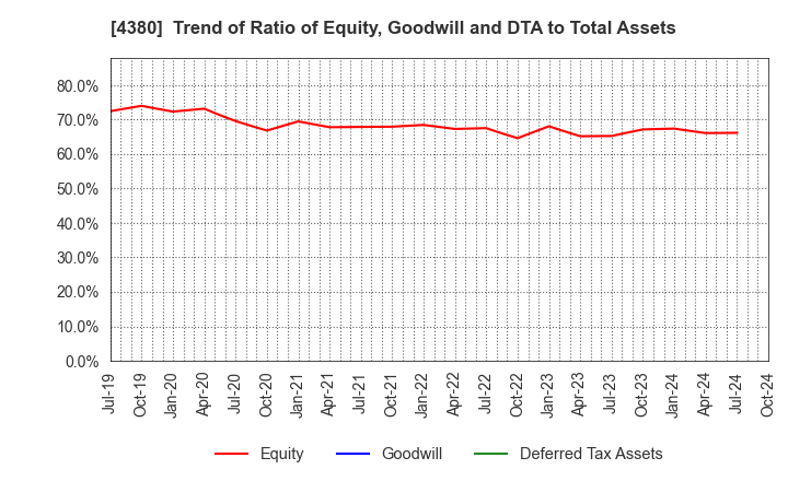 4380 M - mart Inc.: Trend of Ratio of Equity, Goodwill and DTA to Total Assets