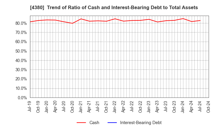 4380 M - mart Inc.: Trend of Ratio of Cash and Interest-Bearing Debt to Total Assets