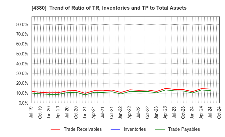 4380 M - mart Inc.: Trend of Ratio of TR, Inventories and TP to Total Assets