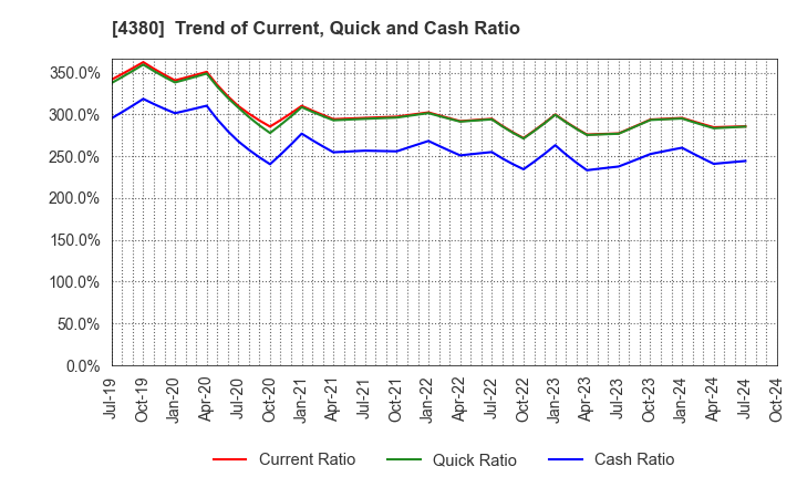 4380 M - mart Inc.: Trend of Current, Quick and Cash Ratio