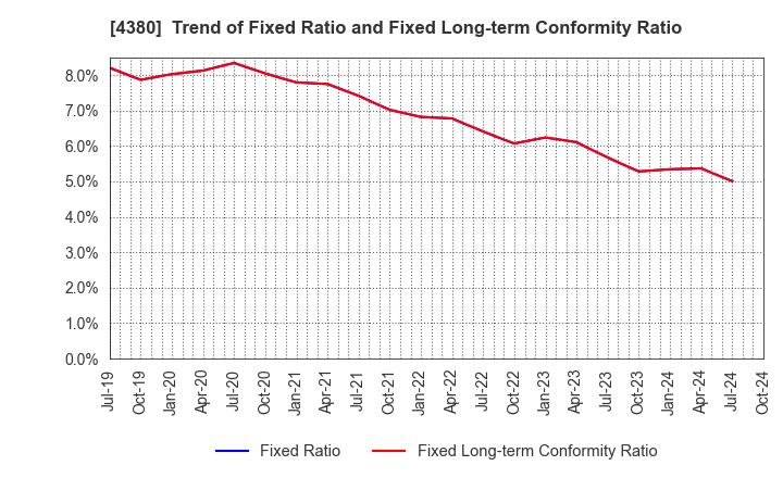 4380 M - mart Inc.: Trend of Fixed Ratio and Fixed Long-term Conformity Ratio