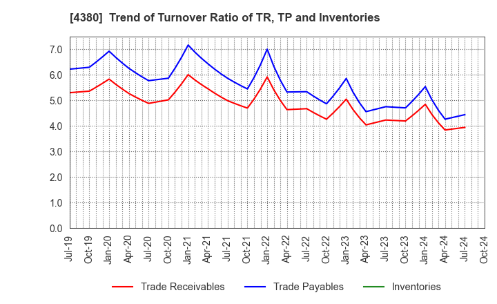 4380 M - mart Inc.: Trend of Turnover Ratio of TR, TP and Inventories