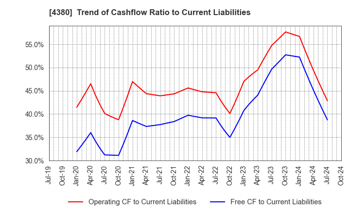 4380 M - mart Inc.: Trend of Cashflow Ratio to Current Liabilities