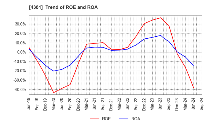 4381 BPLATS,Inc.: Trend of ROE and ROA