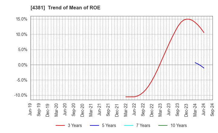 4381 BPLATS,Inc.: Trend of Mean of ROE