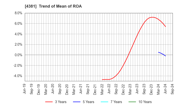 4381 BPLATS,Inc.: Trend of Mean of ROA