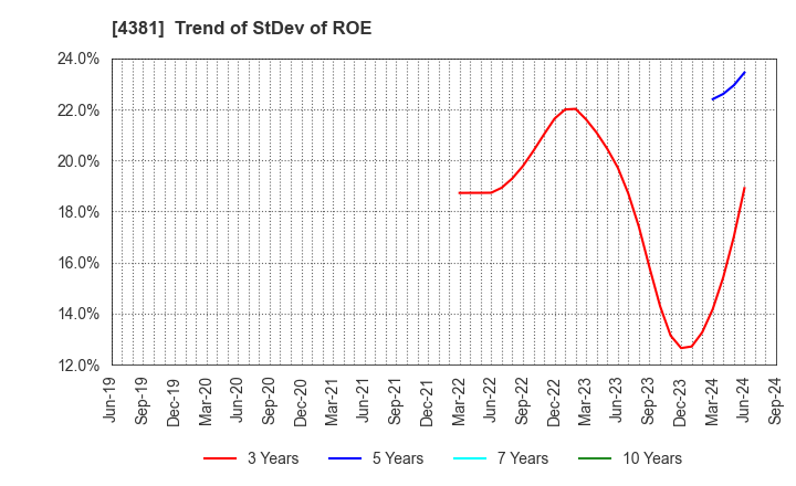 4381 BPLATS,Inc.: Trend of StDev of ROE