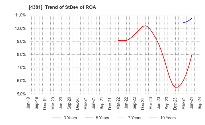 4381 BPLATS,Inc.: Trend of StDev of ROA