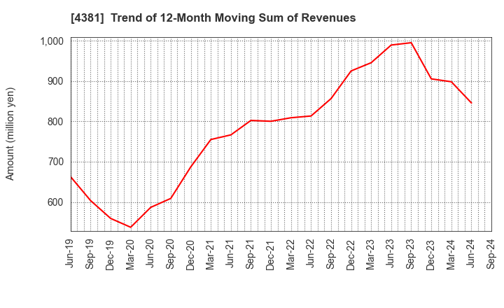 4381 BPLATS,Inc.: Trend of 12-Month Moving Sum of Revenues