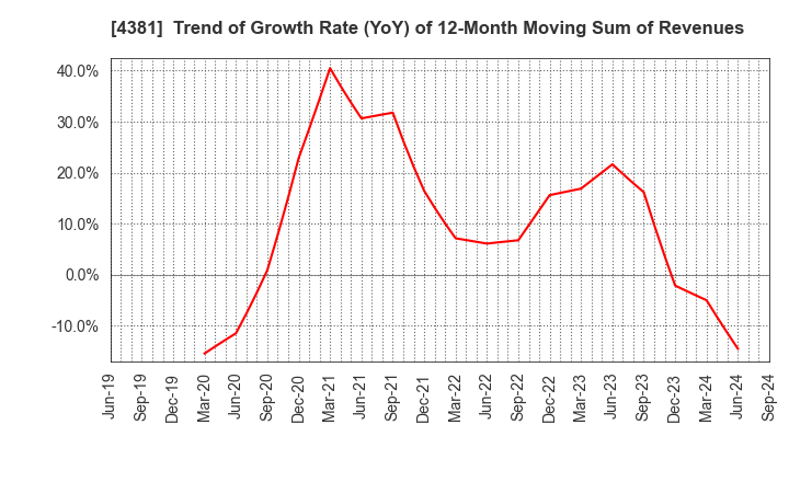 4381 BPLATS,Inc.: Trend of Growth Rate (YoY) of 12-Month Moving Sum of Revenues