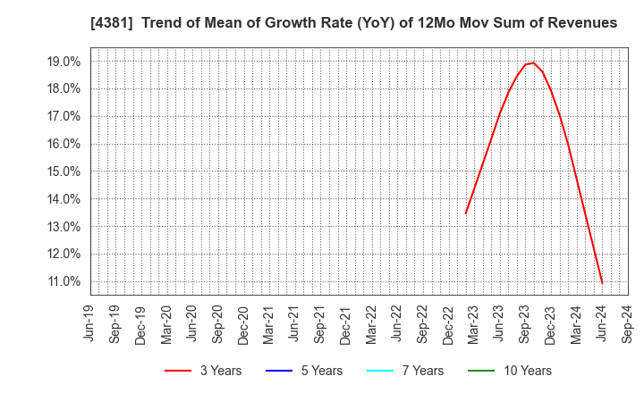 4381 BPLATS,Inc.: Trend of Mean of Growth Rate (YoY) of 12Mo Mov Sum of Revenues