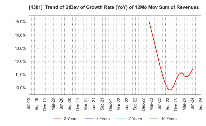 4381 BPLATS,Inc.: Trend of StDev of Growth Rate (YoY) of 12Mo Mov Sum of Revenues