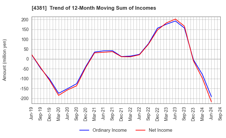 4381 BPLATS,Inc.: Trend of 12-Month Moving Sum of Incomes