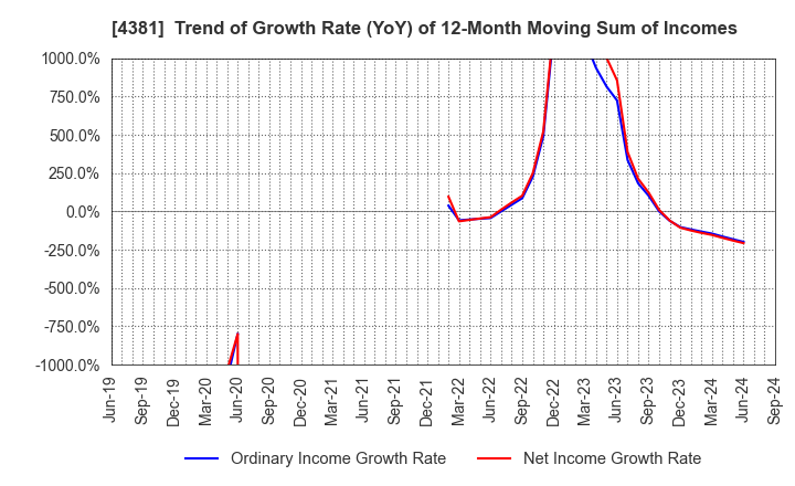 4381 BPLATS,Inc.: Trend of Growth Rate (YoY) of 12-Month Moving Sum of Incomes