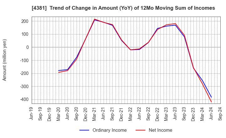 4381 BPLATS,Inc.: Trend of Change in Amount (YoY) of 12Mo Moving Sum of Incomes