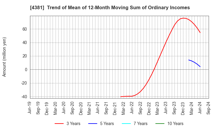 4381 BPLATS,Inc.: Trend of Mean of 12-Month Moving Sum of Ordinary Incomes