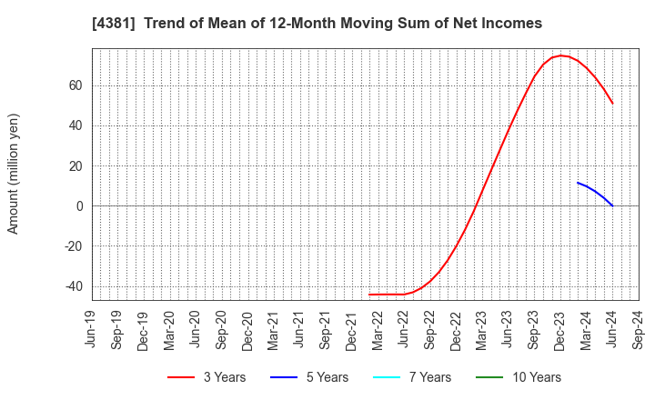 4381 BPLATS,Inc.: Trend of Mean of 12-Month Moving Sum of Net Incomes