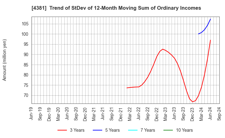 4381 BPLATS,Inc.: Trend of StDev of 12-Month Moving Sum of Ordinary Incomes