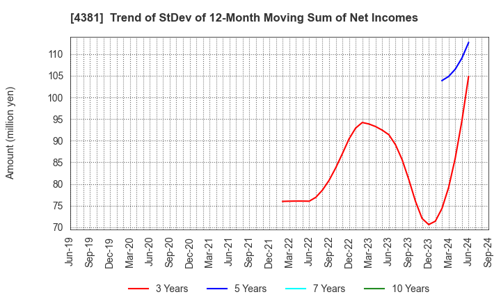 4381 BPLATS,Inc.: Trend of StDev of 12-Month Moving Sum of Net Incomes