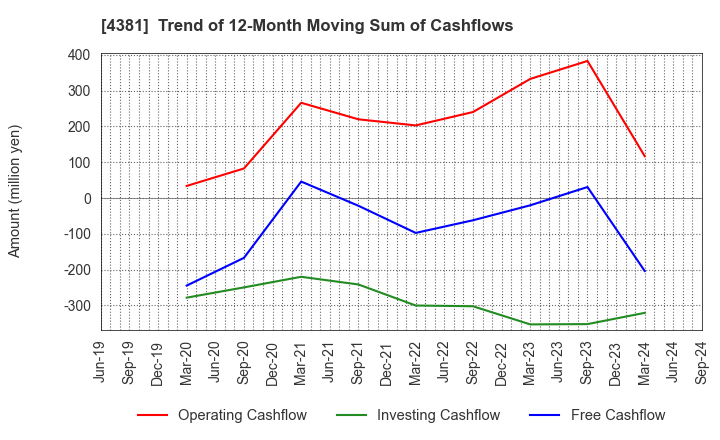 4381 BPLATS,Inc.: Trend of 12-Month Moving Sum of Cashflows