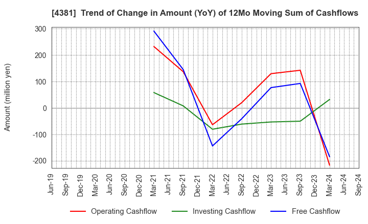 4381 BPLATS,Inc.: Trend of Change in Amount (YoY) of 12Mo Moving Sum of Cashflows