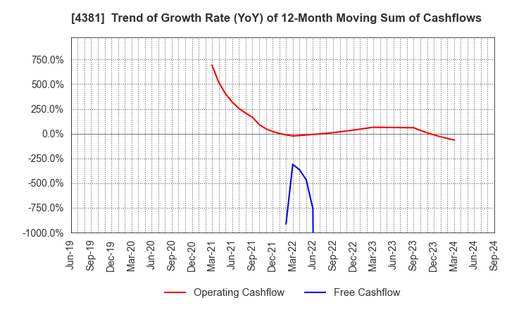 4381 BPLATS,Inc.: Trend of Growth Rate (YoY) of 12-Month Moving Sum of Cashflows