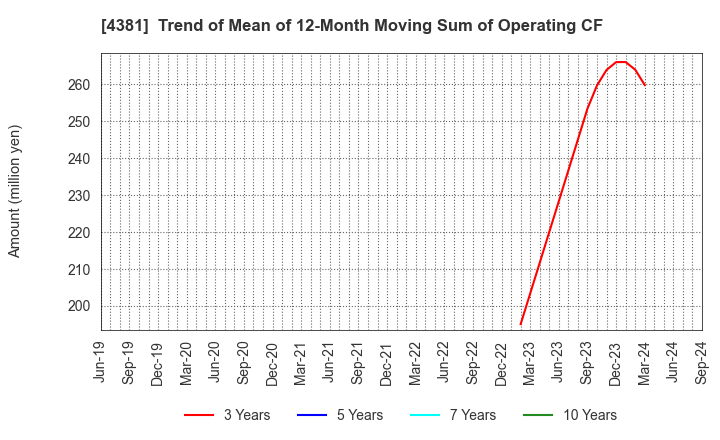 4381 BPLATS,Inc.: Trend of Mean of 12-Month Moving Sum of Operating CF